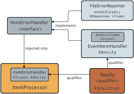 cdi diagram events