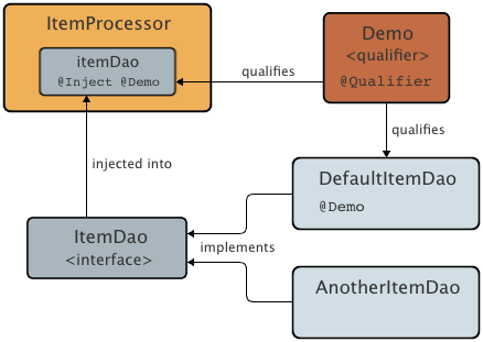 cdi diagram qualify