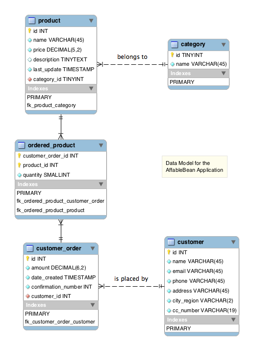 Erd e. Erd для e- Commerce. Database of small Store shop SQL data Modeler.