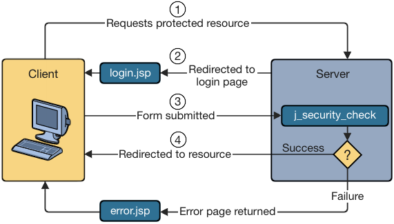 form based authentication