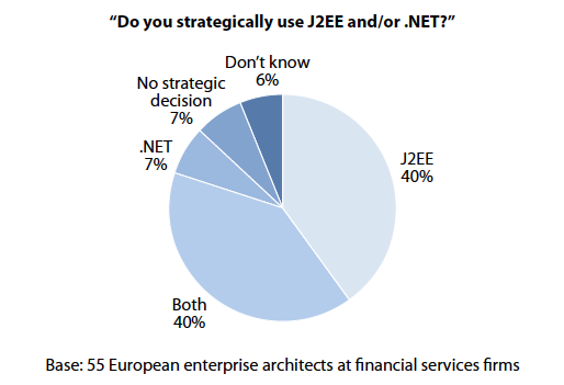 java ee vs net