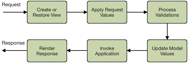 jsf request processing lifecycle