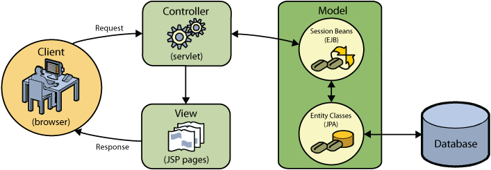 Jpa methods. MVC диаграмма. Диаграмма компонентов MVC. JPA реализации. JPA классы.