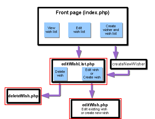 page flow diagram l7