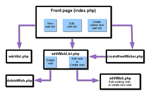 page flow diagram