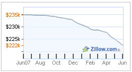 zillow chart